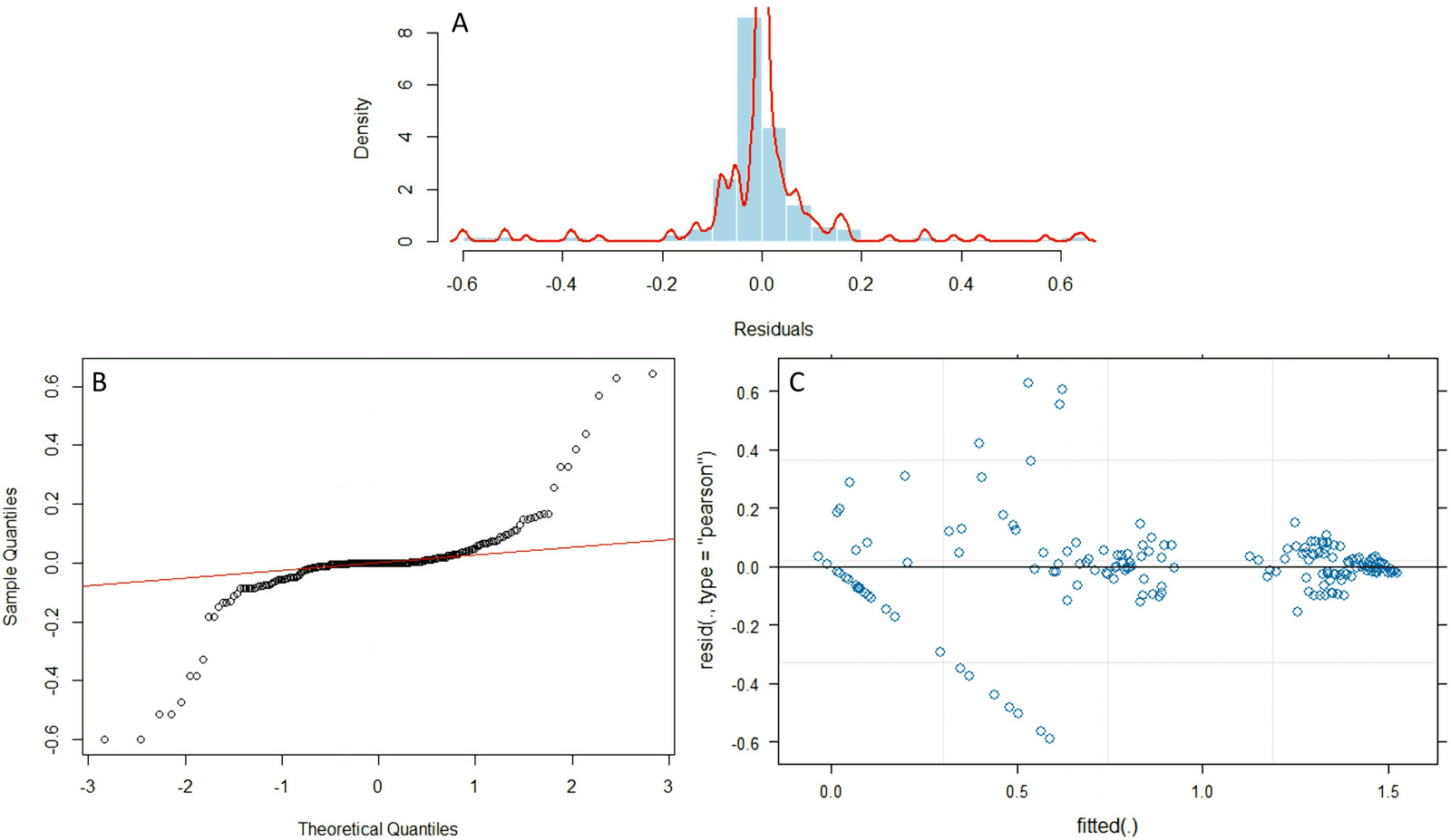 Figure 4. Statistical diagnostic and comparison plots. (A) Residual versus fitted plot for homogeneity of variance test; (B) Q–Q plot of wound healing test residuals; (C) pairwise comparison between groups (LMM with Bonferroni correction).