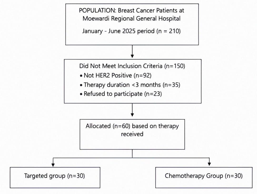 Figure 1. Study flowchart of participant selection and allocation.