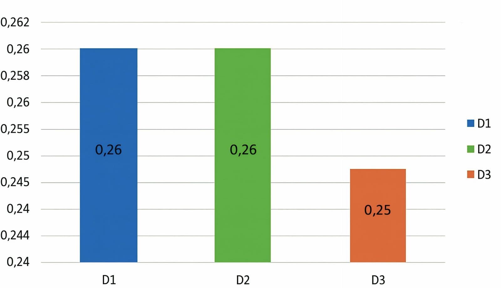 Figure 4. Dominance index of dragonfly communities at three observation stations.