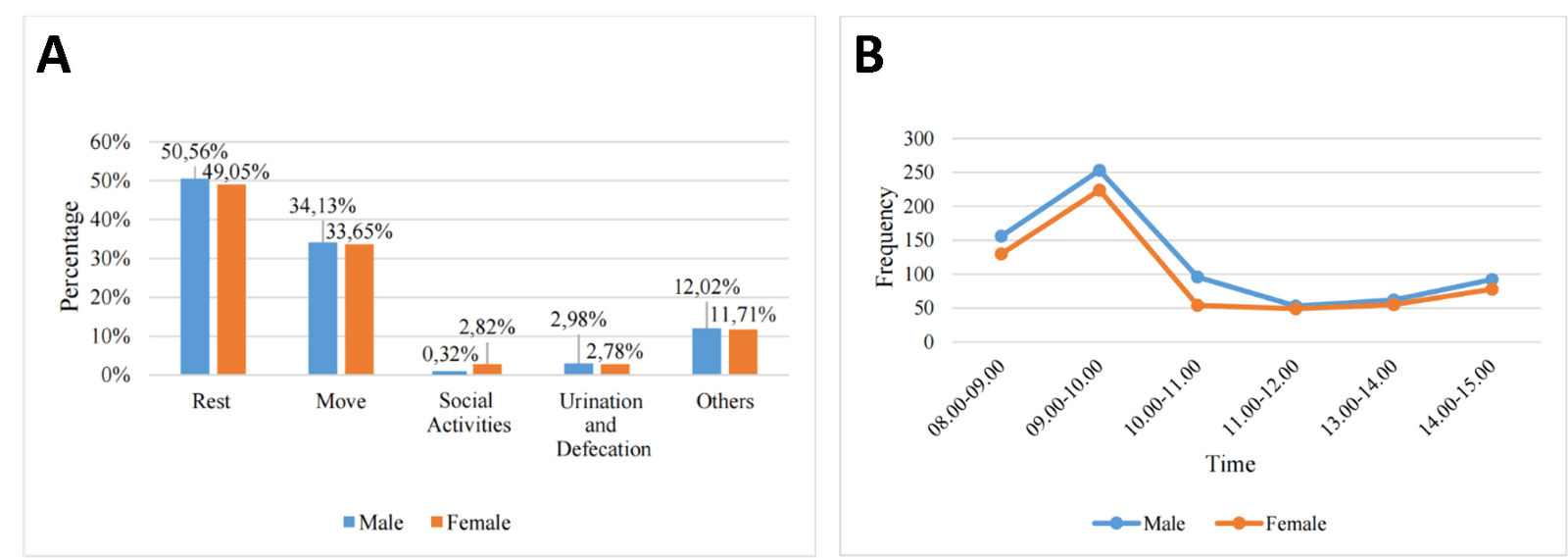  Figure 1. Behavioral Patterns of the two Sumatran tigers: Overall behavioral proportions (A) and hourly activity distribution (B).