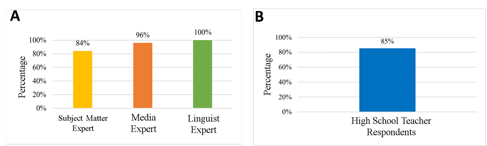 Figure 3. E-Magazine validation score (A) and respondents’ validation score of the E-Magazine (B).