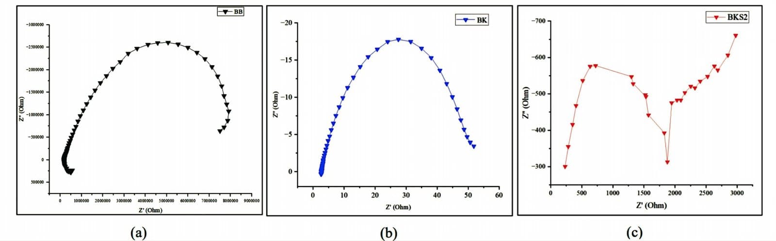Figure 3. Nyquist plots of ASTM A36 steel: (a) Uncoated, (b) Chitosan-coated, and (c) Chitosan/silica composite (2%).
