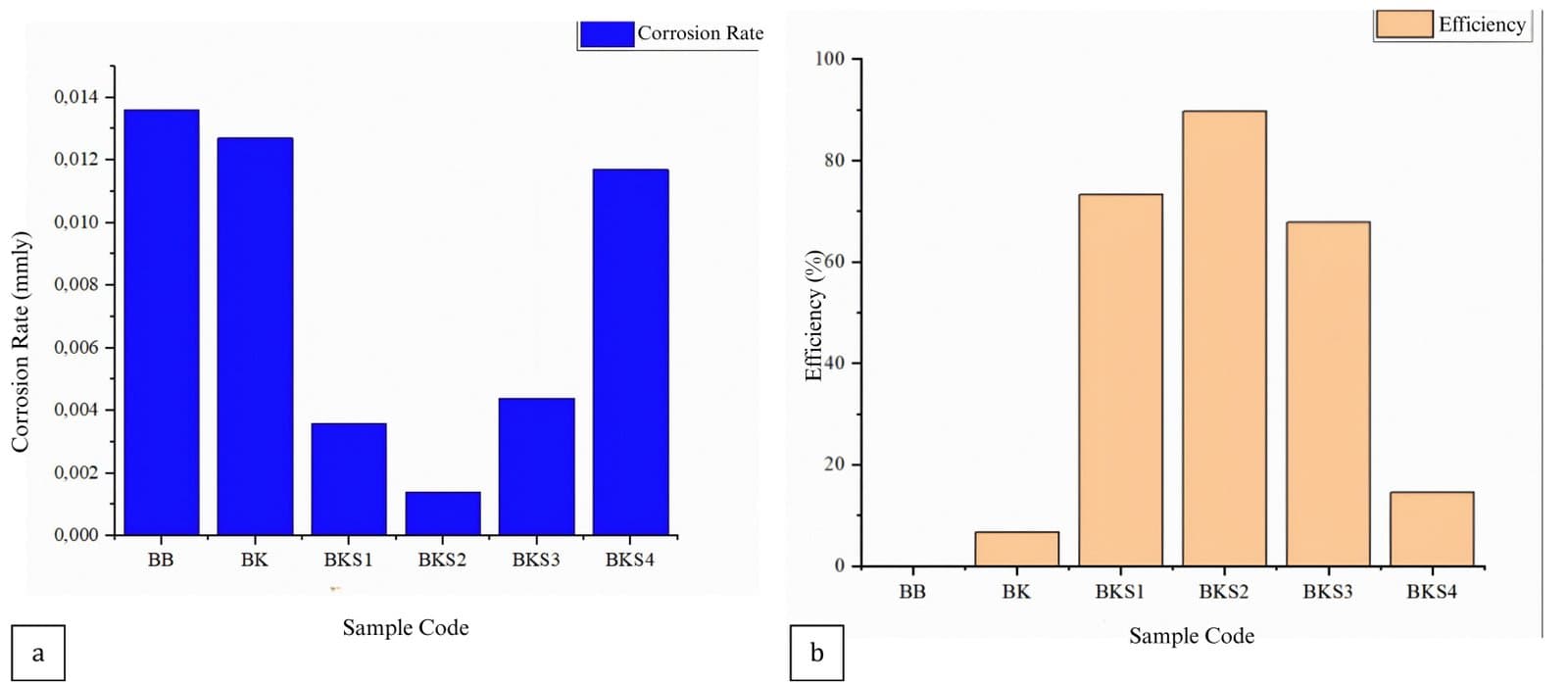 Figure 2. Graphs of (a) Corrosion rate and (b) Coating efficiency.