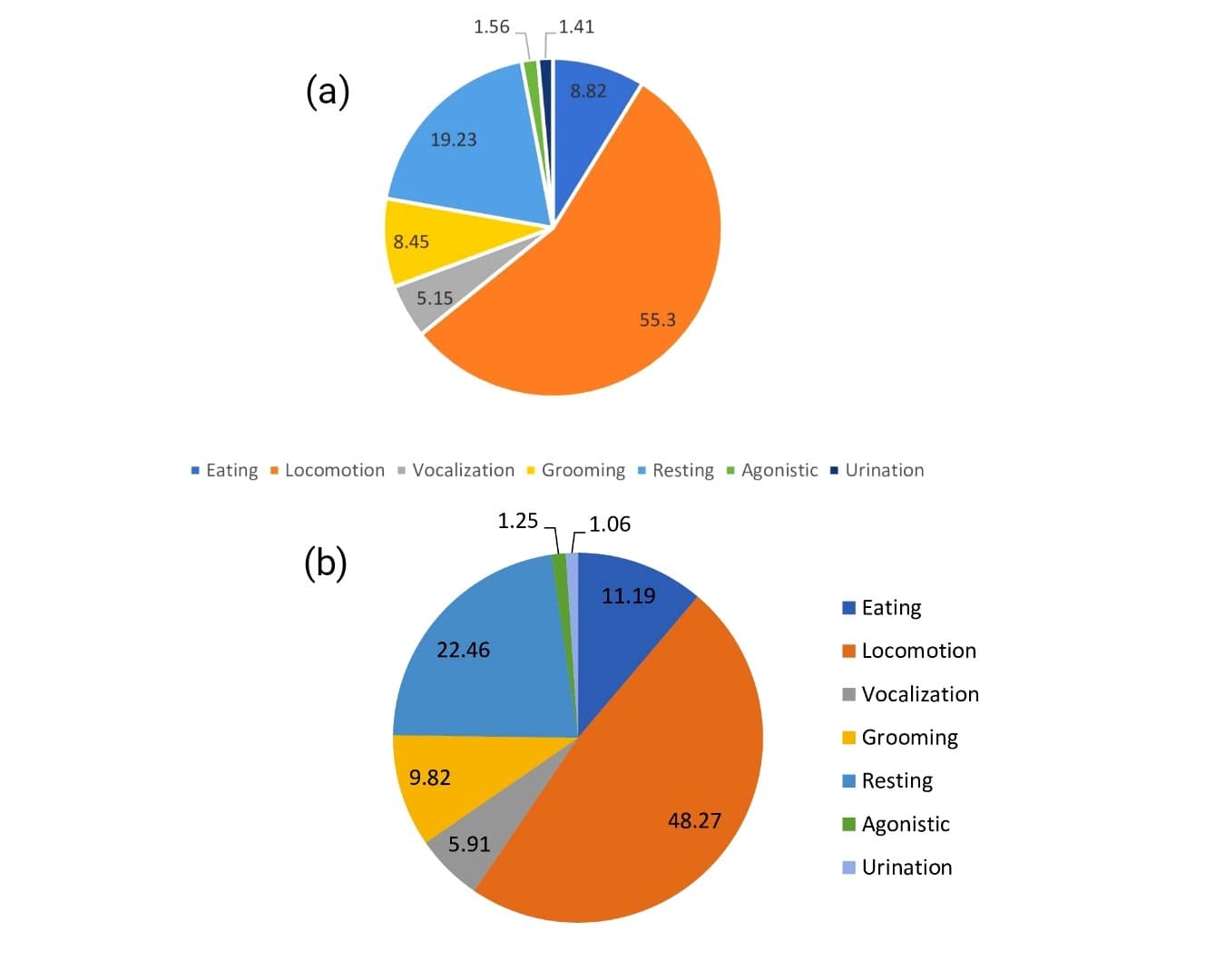 Figure 1. Daily activity frequency percentages of male (Ukis) (a) and female (Kiskis) (b) Sumatran tigers.