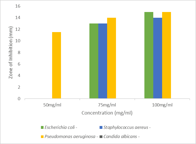 Figure 3. Zones of Inhibition of the leaf Extract.