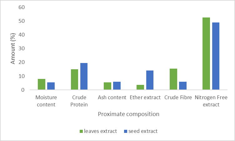 Figure 2. Comparative Proximate Analysis of the Leaf and Seed Extract.