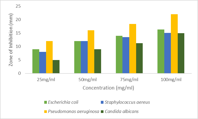Figure 4. Zones of Inhibition of the seed Extract.
