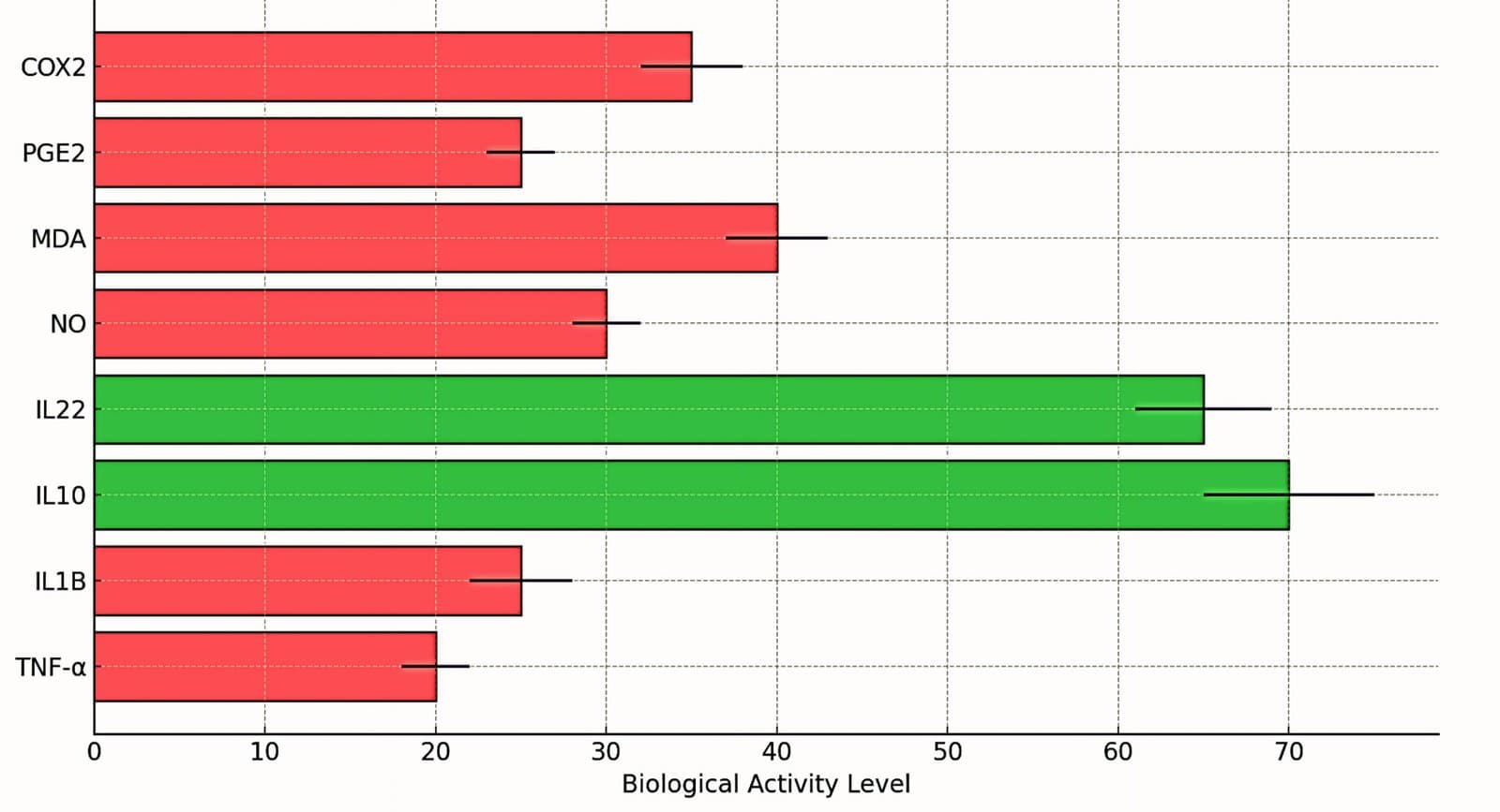 Figure 4. Effects of M. elengi leaf extract-loaded chitosan (Group V) on inflammatory markers of Swiss albino mice. Results are mean ± SD (n = 5).