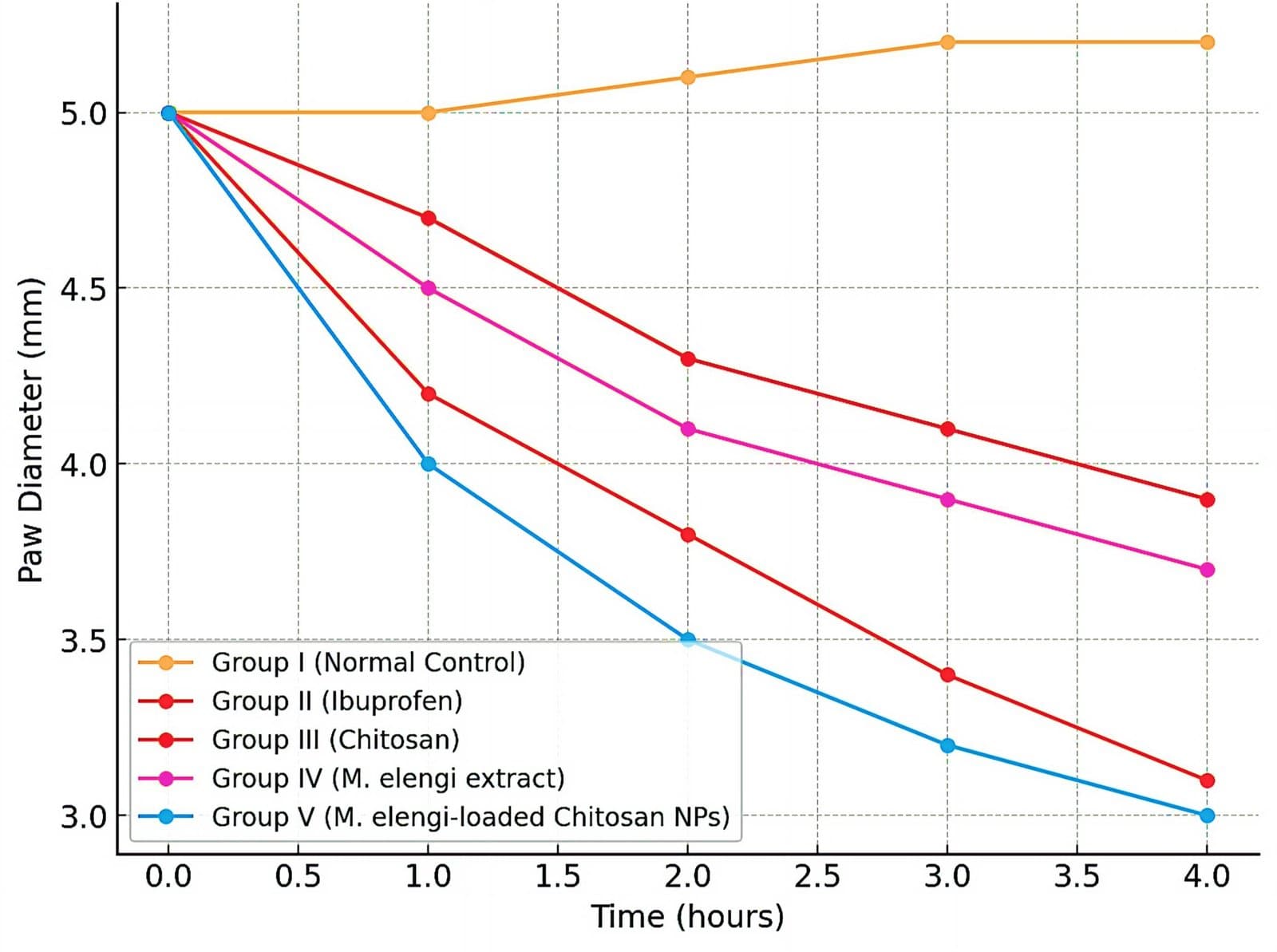 Figure 3. Effects of M. elengi leaf methanol extract-loaded chitosan NPs on paw oedema diameter of mice. Results are mean ± SE (n = 5).