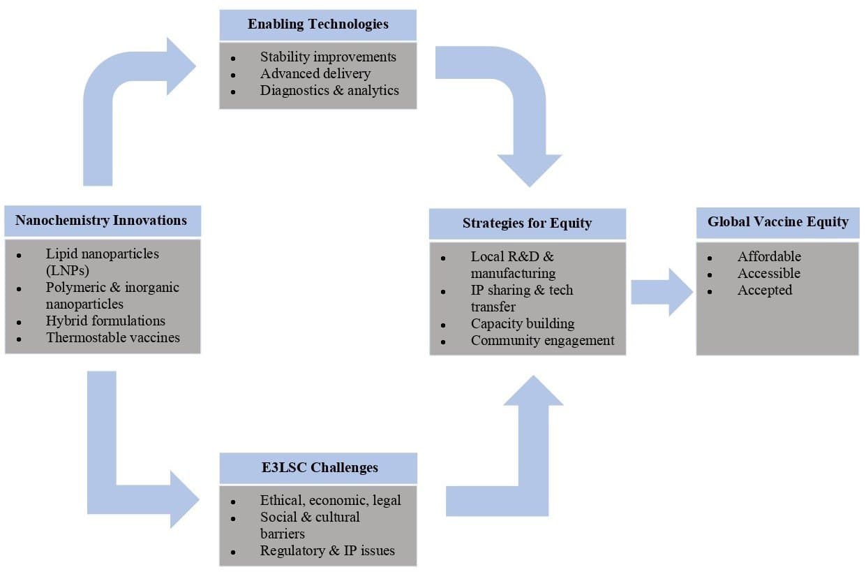 Figure 3. Framework linking nanochemistry innovations to global vaccine equity.