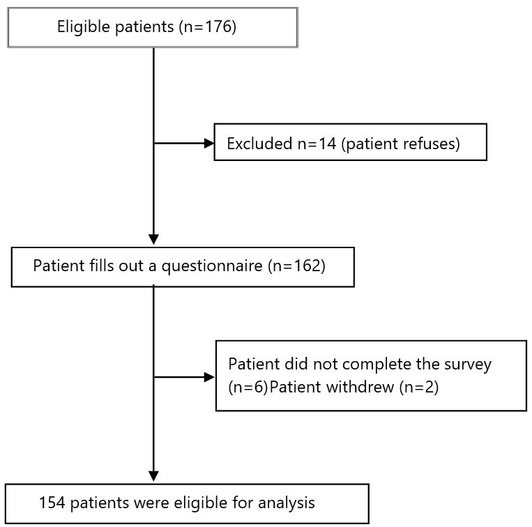 Figure 1. Flow chart of the participant recruitment process