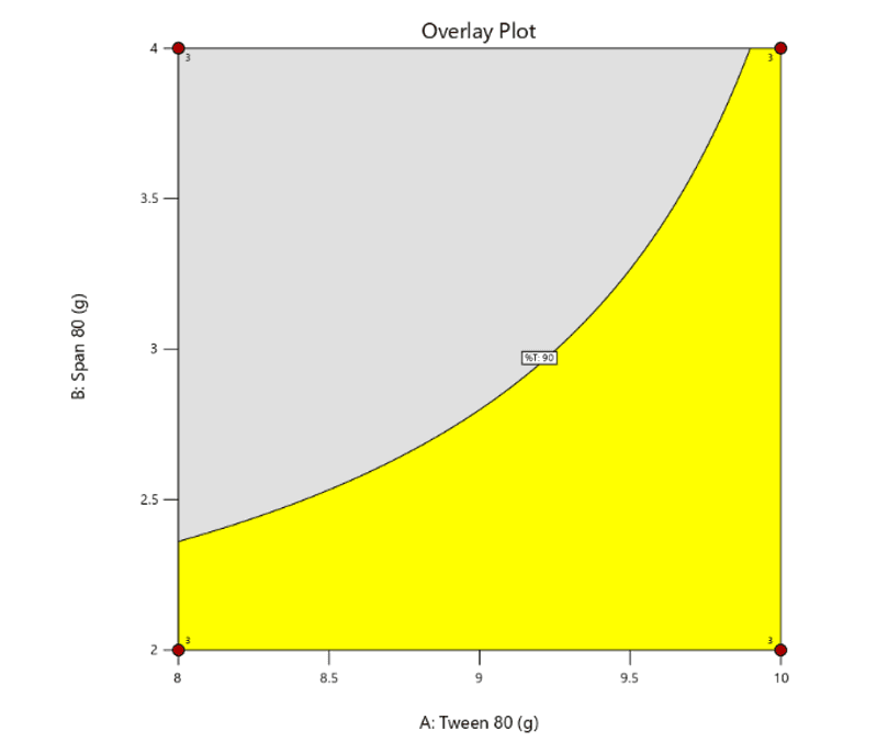 Figure 5. Overlay plot of Tween 80 and Span 80 concentrations showing optimal regions for pH, percent transmittance, and viscosity responses.