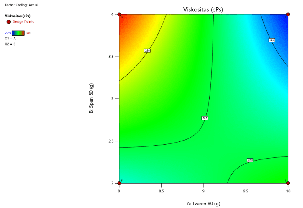 Figure 4. Contour plot depicting the combined effect of Tween 80 and Span 80 concentrations on emulsion viscosity.