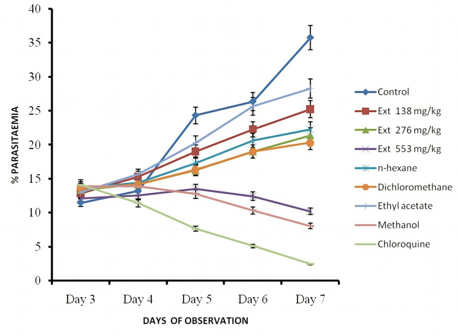 Figure 1. Effect of seed extract and fractions of T. occidentalis on established Plasmodium berghei infection in mice.