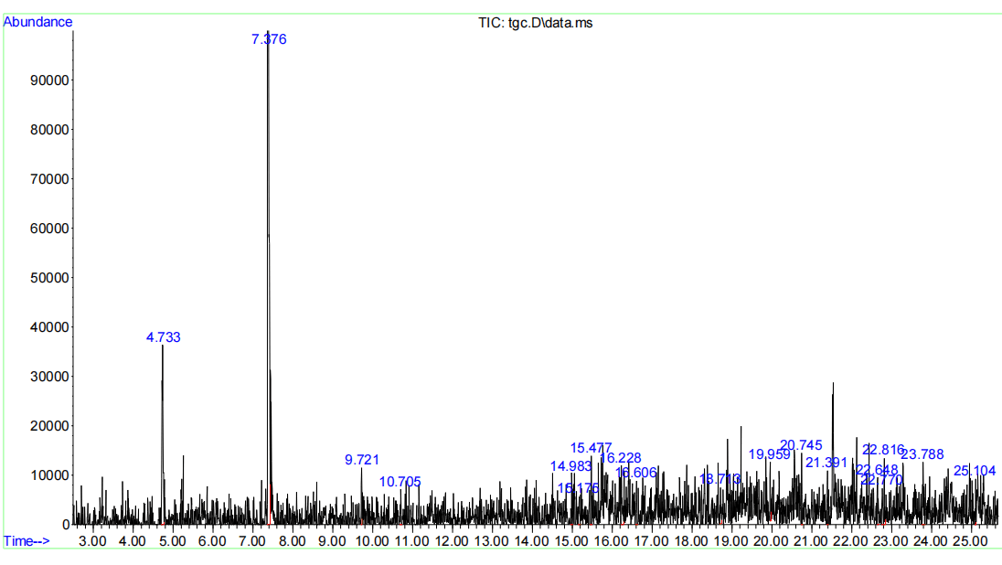 Figure 3. GCMS spectra for methanol fraction.