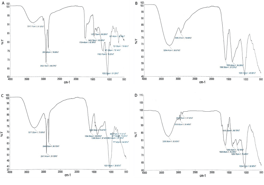 Figure 1. FTIR spectrum of n-hexane and aqueous fractions of C. maxima and L. hastata; (A) CMHF, (B) LHHF, (C) CMAF, and (D) LHAF.