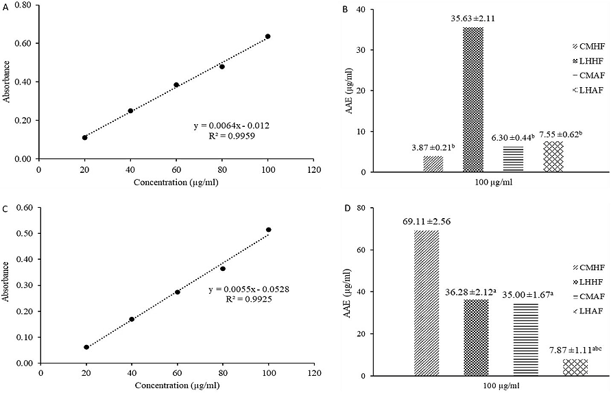 Figure 2. TRP and TAC of C. maxima and L. hastata; (A) AA TRP calibration curve, (B) TRP, (C) AA TAC calibration curve, and (D) TAC. Values with a, b, and c superscripts are significantly (p