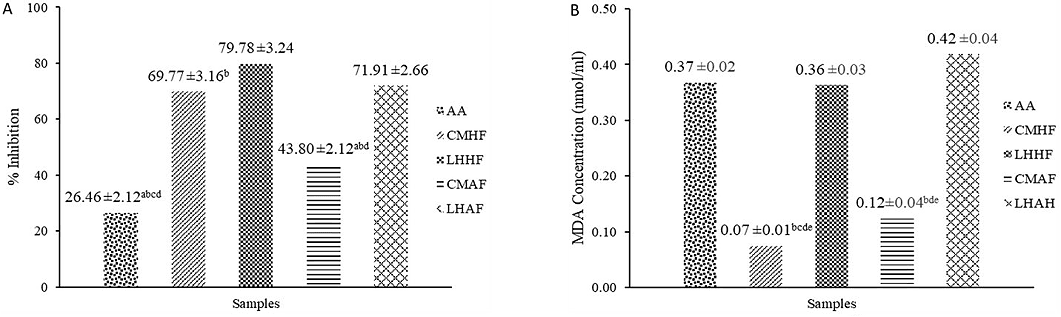 Figure 3. Anti-lipid peroxidation potential of C. maxima and L. hastata; (A) FTC assay, (B) TBA assay. Values with a, b, c, d, and e superscripts are significantly (p