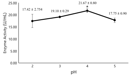 Figure 3. Activity of crude pepsin enzyme extract from catfish stomach at different pH levels. All values are presented as mean ± standard deviation (n = 3). (*, p