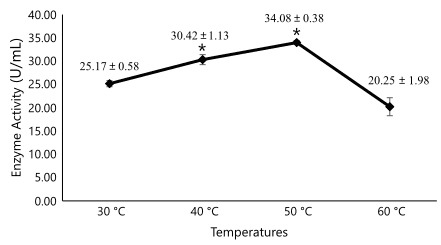 Figure 2. Enzyme activity of crude pepsin extract from catfish stomach at different temperatures. All values are presented as mean ± standard deviation (n = 3). (*, p