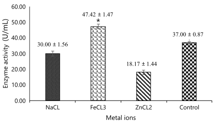 Figure 4. Activity of crude pepsin enzyme extract from catfish stomach with the addition of different metal ions. Statistical analysis using one-way ANOVA followed by Tukey’s test (p