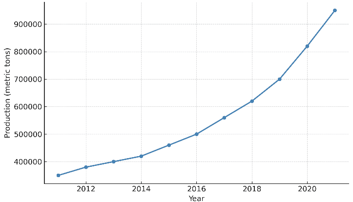 Figure 1. Trends in shrimp aquaculture production in Indonesia (2011-2021).