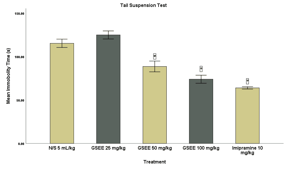 Figure 2. Effects of ethanol extract of Guiera senegalensis and ımipramine on tail suspension-ınduced depression. Values are expressed as mean ± SEM (n = 3). *p