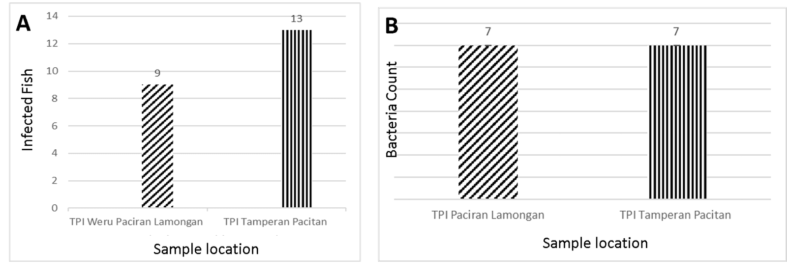 Figure 2. Endoparasite abundance (A) and number of infected Ribbonfish at two landing sites (B).