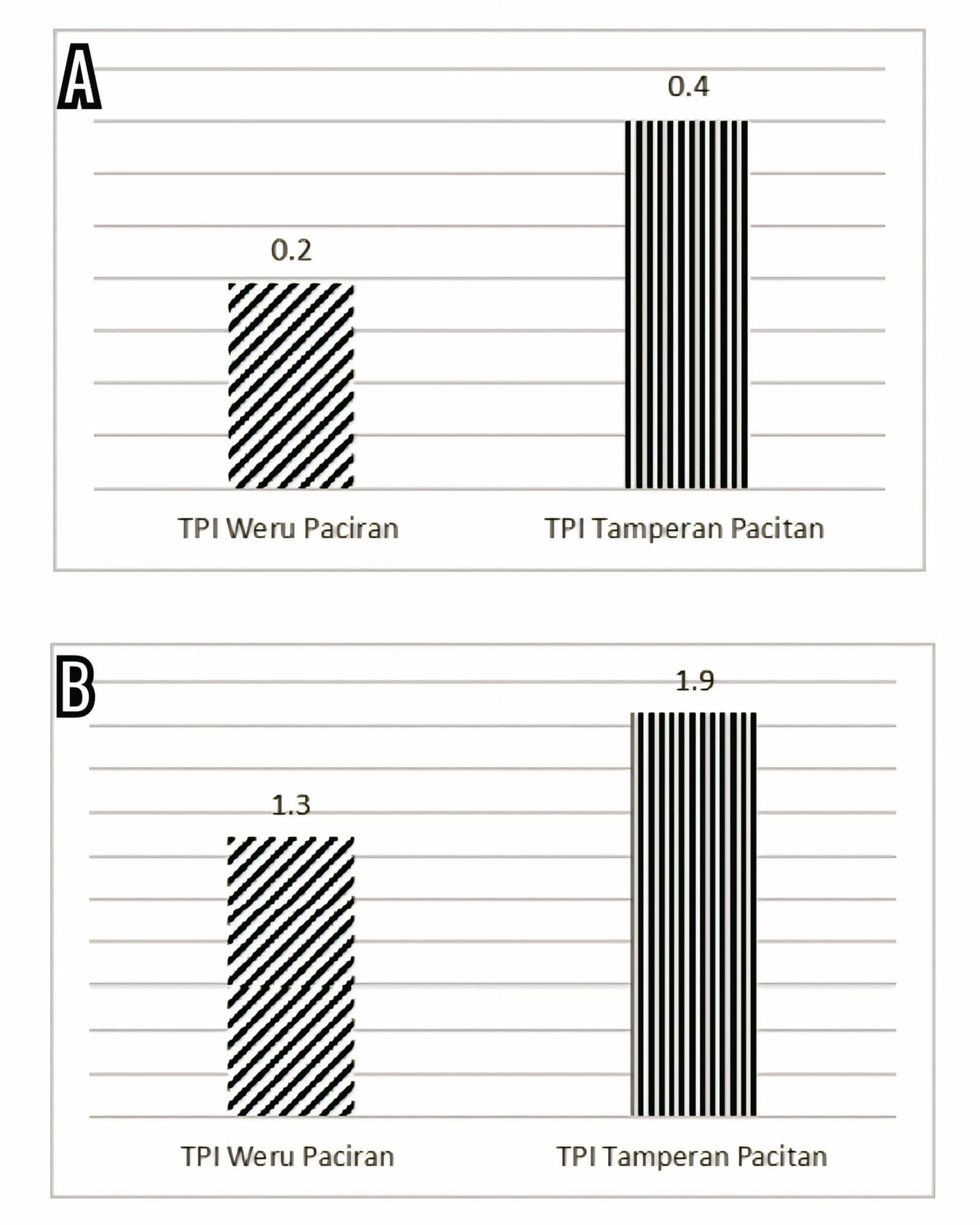 Figure 7. Prevalence (A) and intensity (B) of endoparasite infection.