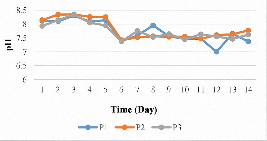 Figure 4. Average pH over 14 days.