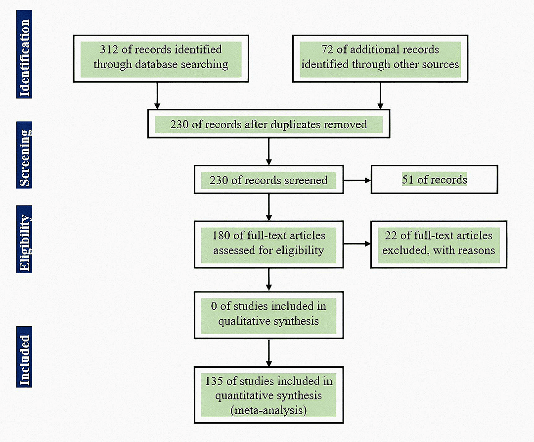 Figure 1. PRISMA flow diagram outlining the identification, screening, eligibility assessment, and inclusion of studies in this review.