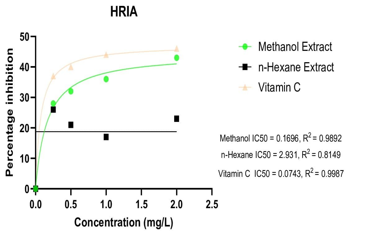 Figure 6. Dose-response curves for HRIA of Sorghum bicolor extracts and vitamin C.
