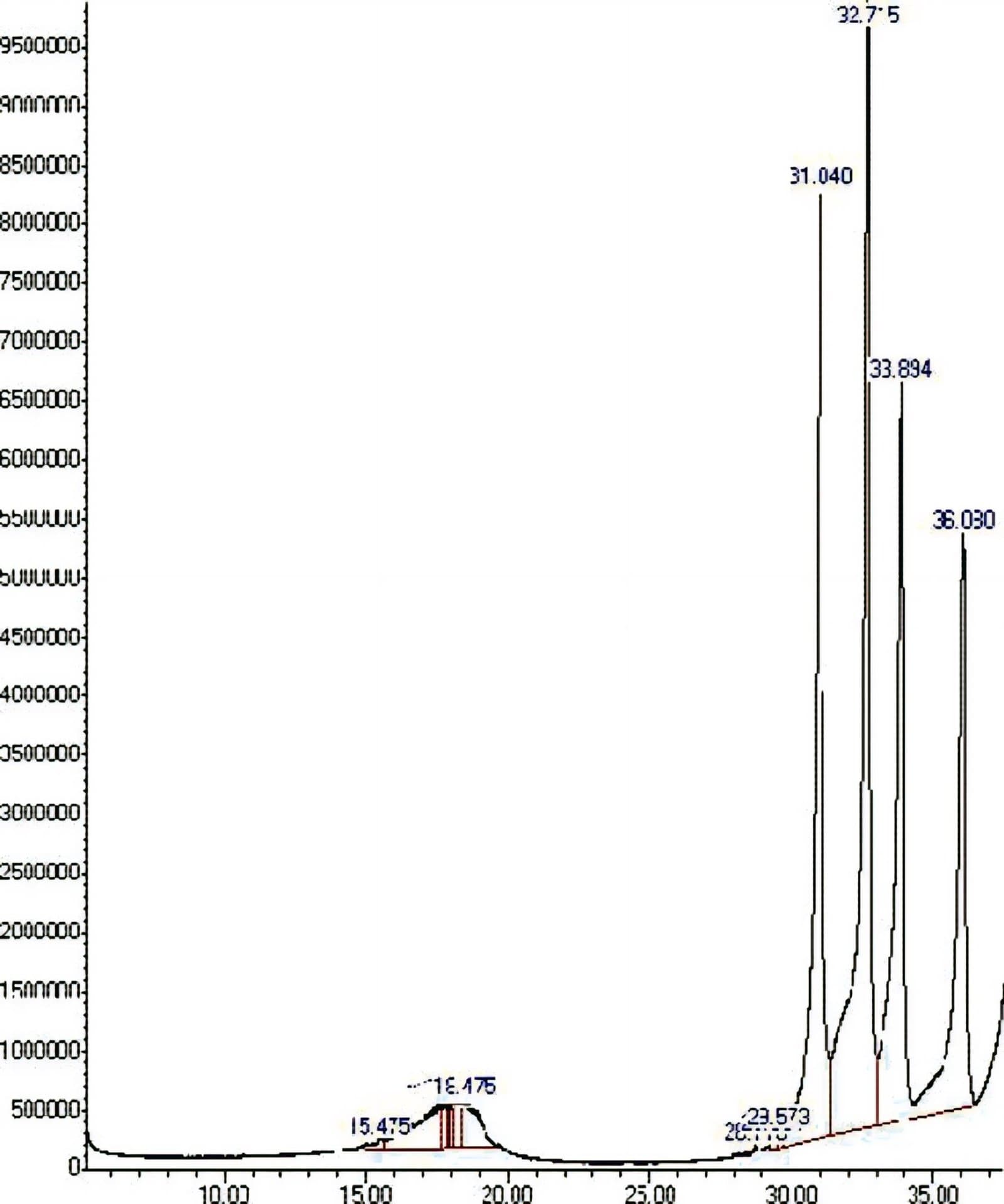 Figure 2. GC-MS chromatogram of the methanolic extract of Sorghum bicolor Leaves.