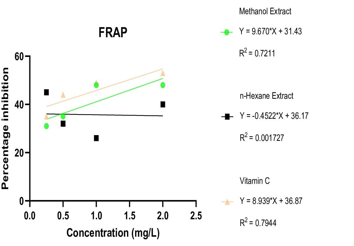 Figure 7. Ferric reducing power activity of Sorghum bicolor extracts and vitamin C.