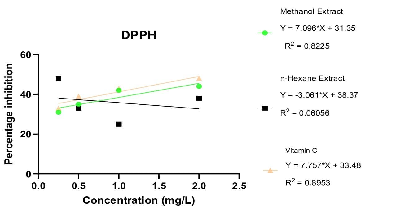Figure 3. DPPH radical scavenging activity of Sorghum bicolor extracts and vitamin C.