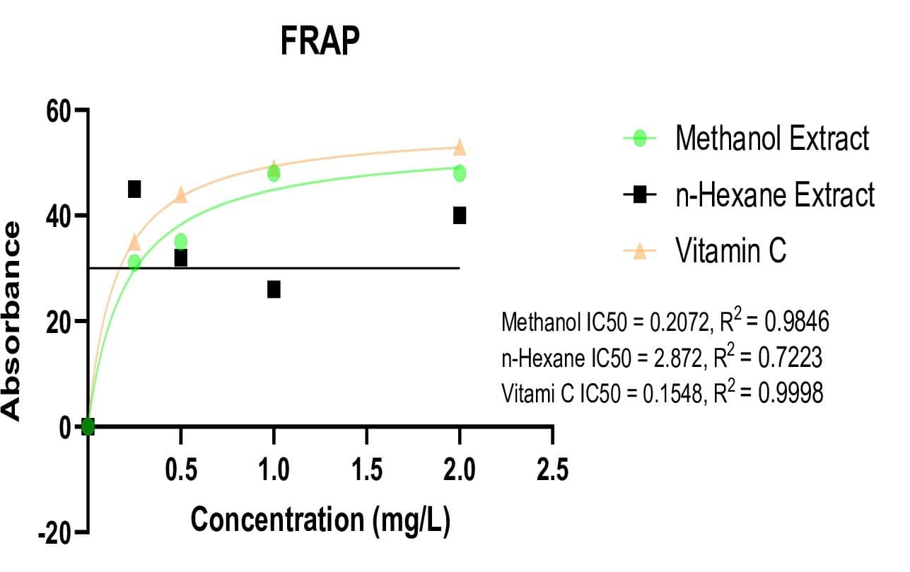 Figure 8. Dose-response curves for FRAP of Sorghum bicolor extracts and vitamin C.